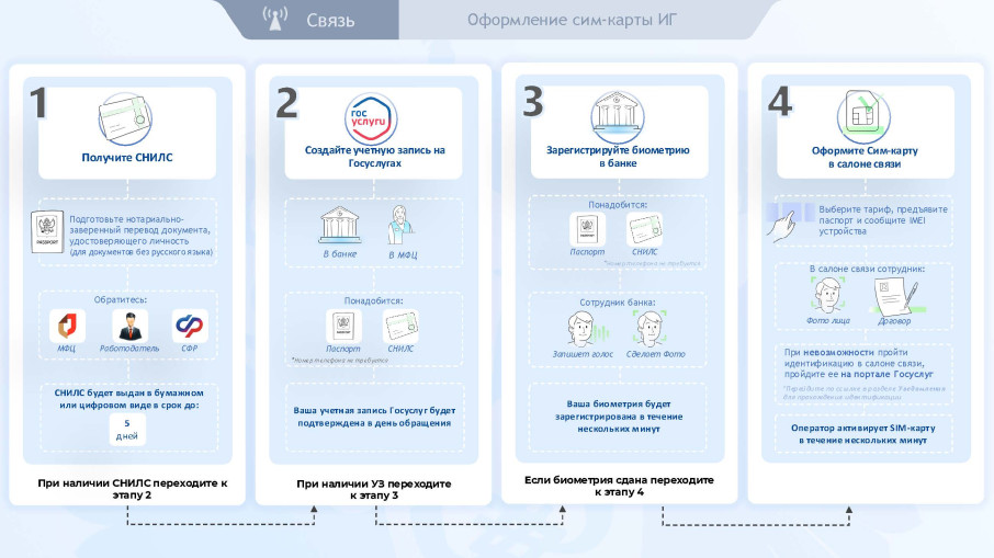 Новые правила регулирования сим-карт Новые правила регулирования сим-карт.
